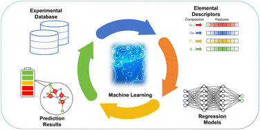 Graphical abstract: Data-driven composition-only machine learning for high-performance solid-state electrolytes