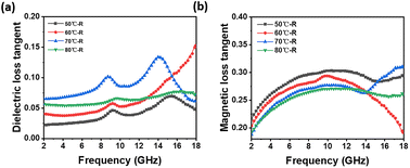 Graphical abstract: Tri-layer Co@CoxFe1−x@Fe@Fe3O4 thorny core–shell composite particles and their electromagnetic absorption properties