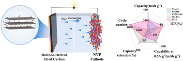 Graphical abstract: A simple pre-oxidation approach for enhanced sodium-ion storage in bamboo-derived hard carbon