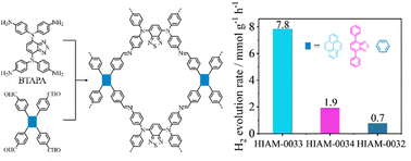 Graphical abstract: Enhanced donor–acceptor synergy in covalent organic frameworks enabling broad light harvesting for efficient photocatalytic hydrogen production