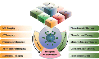 Graphical abstract: Diagnosis and therapeutic strategies of inorganic nanomaterials in lymphatic system diseases