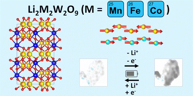 Graphical abstract: Synthesis, characterization, and electrochemical, optical and magnetic properties of new members of the Li2M2W2O9 (M = Mn, Fe, Co) family