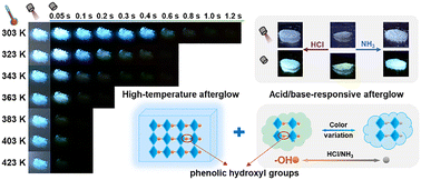 Graphical abstract: Organic high-temperature afterglow with acid/base-responsive properties