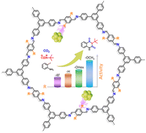 Graphical abstract: Pore-wall functionalization of covalent organic framework palladium catalysts boosts the multicomponent reaction of CO2
