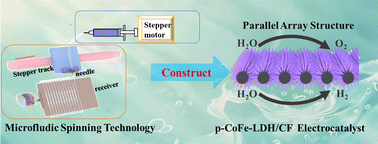 Graphical abstract: A feather duster-like CoFe-LDH/CF composite with parallel array structure as an efficient water splitting electrocatalyst