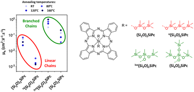 Graphical abstract: Branched siloxane axial substituents outperform linear analogues in a model silicon phthalocyanine-based organic thin film transistor