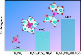 Graphical abstract: K6Mo8PO29OH·H2O and K6Mo5P2O23·7H2O: strongly distorted [MoO6] octahedral groups effectively enhance birefringence