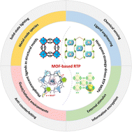 Graphical abstract: Recent advances in room-temperature phosphorescence metal–organic frameworks: structural design, property modulation, and emerging applications
