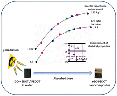 Graphical abstract: Radiolytic synthesis of rGO–PEDOT nanohybrids with enhanced functional properties