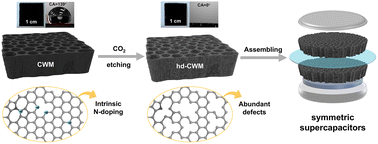 Graphical abstract: Intrinsic carbon defect-engineered carbonized wood membrane electrodes for superior supercapacitors