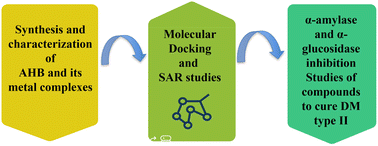 Graphical abstract: Synthesis, characterization and antidiabetic studies of novel amantadine-derived Schiff base (AHB) and its Zn(ii), Co(ii), Cr(iii) and VO(iv) complexes