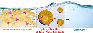 Graphical abstract: Hydroxyl-modified chitosan nanofiber beads for sustainable boron removal and environmental applications