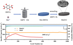 Graphical abstract: Honeycomb-like MnO/C hybrids with strong interfacial interactions for aqueous zinc-ion batteries