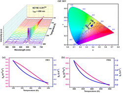 Graphical abstract: High-precision optical thermometry using Pr3+-doped NaCaY(MoO4)3 luminophores: a multi-spectral and chromaticity-based approach to non-contact temperature sensing