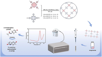 Graphical abstract: Facile electrochemical determination of acetaminophen at micromolar levels utilizing conjugated bimetallic Co–Zn porphyrin polymer electrodes as sensing platforms