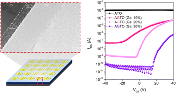 Graphical abstract: Control of electrical properties in solution-processed ATO thin-film transistors through gallium doping