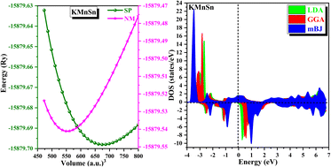 Graphical abstract: First-principles investigation of thermoelectric performance in KMnZ (Z = Sn, Pb) half-Heusler alloys