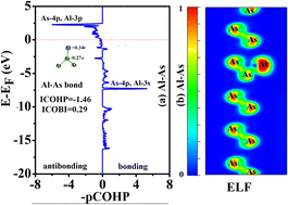 Graphical abstract: DFT study on Al/Sn-decorated arsenene: chemical bonding and adsorption of hexanal