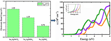 Graphical abstract: Computational screening of appealing perspectives of indium-based halide double perovskites In2AgSbX6 (X = Cl, Br, and I) for energy harvesting technologies