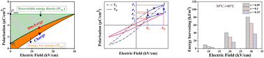 Graphical abstract: Effect of Na2+ and Bi3+ substitution in lead-free BZT-Pr multifunctional ceramics for energy storage and thermal energy conversion
