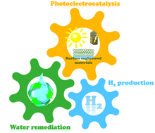 Graphical abstract: Simultaneous H2 production and water purification with surface-modified nanostructured TiO2 photoelectrodes