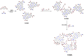 Graphical abstract: Silane modified nitrogen-doped graphene quantum dots as a high-efficiency hybrid sorbent for NSAIDs