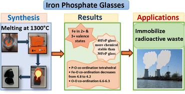 Graphical abstract: Neutron, X-ray diffraction, DSC, Raman, Mössbauer and leaching studies of iron phosphate glasses and crystalline phases