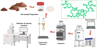 Graphical abstract: Quantitative NMR for detection of spinosad residues in agricultural soils