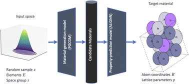 Graphical abstract: Ternary materials discovery using human-in-the-loop generative machine learning