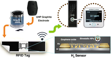 Graphical abstract: High conductivity graphite paste for radio frequency identification tag with wireless hydrogen sensor based on CeO2–Fe2O3–graphene oxide