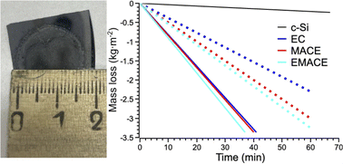 Graphical abstract: One step large-scale preparation of silicon-based efficient solar vapor generators