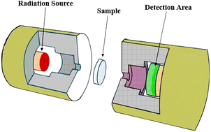 Graphical abstract: Investigation of shielding properties of Se100−y(AgX)y (y = 0, 5 and X = Cl, Br, and I) glass-ceramics