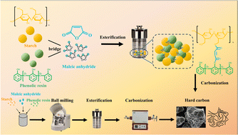 Graphical abstract: Starch as an efficient precursor for hard carbon anodes enables high-performance sodium-ion storage