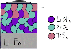 Graphical abstract: Solid-state lithium-ion battery employing LiBH4–ZrO2 as a solid-state electrolyte