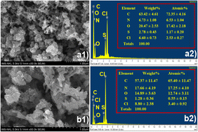 Graphical abstract: Development and application of coffee husk-based polyaniline composite (CF@PANi) for enhanced ammonium removal from aqueous solutions