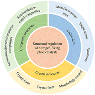 Graphical abstract: Research progress on structural regulation of nitrogen-fixing photocatalysts