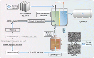 Graphical abstract: Silver nanoparticles from metallic silver via electrochemical synthesis-polyol reduction