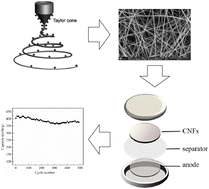 Graphical abstract: Phosphorus and boron enhanced N-doped carbon nanofibers for enhanced lithium ion storage