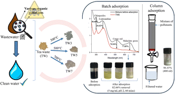 Graphical abstract: Integration of RNN and CatBoost models in a tea-waste biochar filtration system for toxic organic pollutant removal efficiency prediction