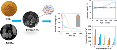 Graphical abstract: Enhancement of the electrochemical response of a V2O5 integrated biochar@poly(aniline–pyrrole) hybrid composite-coated graphite electrode