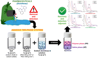 Graphical abstract: Study of diclofenac distribution in aqueous two-phase PEG/salt/water systems