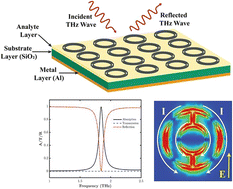 Graphical abstract: High sensitivity terahertz metamaterial sensor for trace pesticide detection