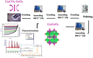 Graphical abstract: Solid-state synthesized Li4GeO4 germanate: an exploration of its structure, vibrational characteristics, electrical conductivity, and dielectric properties