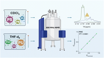Graphical abstract: Applicability of NMR spectroscopy to quantify microplastics across varying concentrations in polymer mixtures