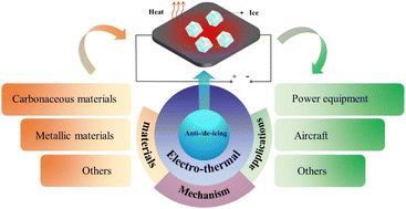 Graphical abstract: Recent advancements in electro-thermal anti-/de-icing materials