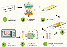 Graphical abstract: Synergistic enhancement of EM and CM in Ag/AZO thin films for high-performance SERS detection of R6G and methylparaben