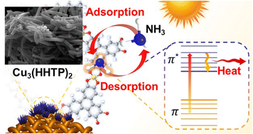 Graphical abstract: Self-sacrificial synthesis of Cu3(HHTP)2 on Cu substrate for recyclable NH3 gas adsorption with energy-efficient photothermal regeneration