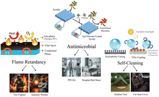Graphical abstract: Functional coatings for textiles: advancements in flame resistance, antimicrobial defense, and self-cleaning performance