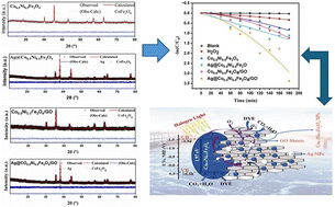 Graphical abstract: Synthesis of Ag@Co–NiFe2O4/GO nanocomposites for photocatalysis: X-ray peak profiling, electromagnetic and optical properties