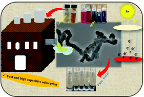 Graphical abstract: Nd:ZnS@GO nanotubes: a novel adsorbent cum photocatalyst for efficient removal of antibiotics and dyes from wastewater